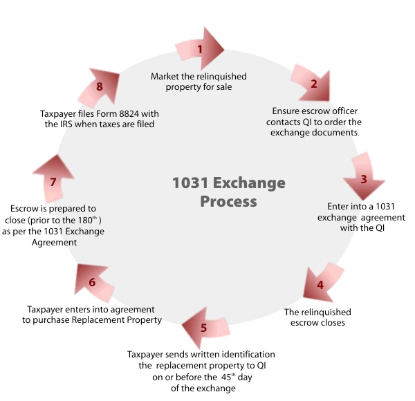 1031 Exchanges