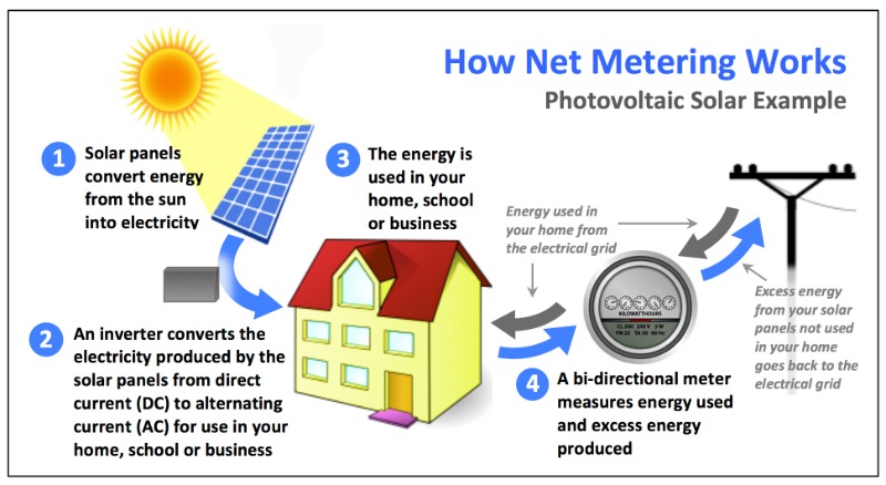 Solar Energy